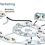 Marketing integration