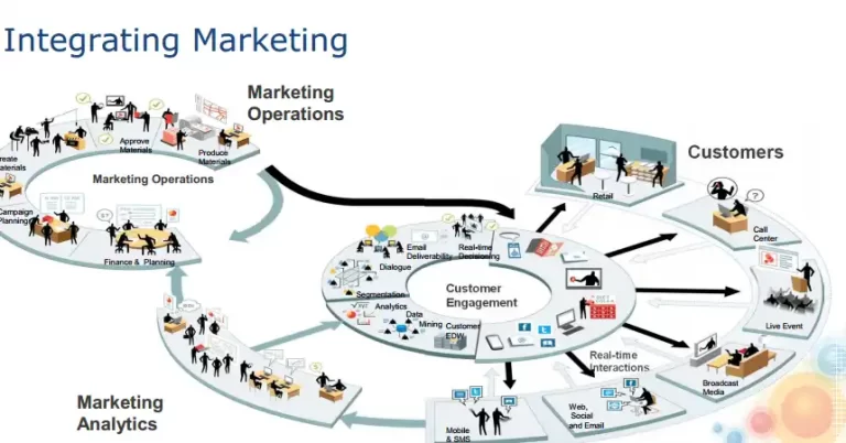 Marketing integration